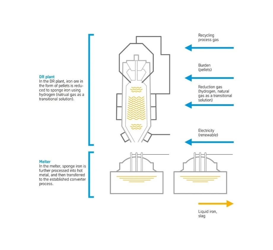 What makes steel production carbon neutral?