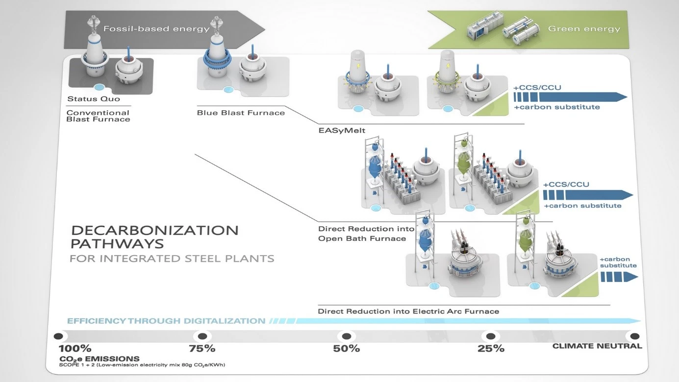 On the path to carbon-neutral steelmaking